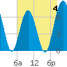 Beaufort SC tide chart for Sunday, June 4, 2023