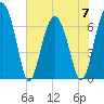 Beaufort SC tide chart for Wednesday, June 7, 2023