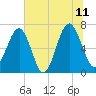 Beaufort SC tide chart for Tuesday, July 11, 2023