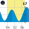 Beaufort SC tide chart for Monday, July 17, 2023
