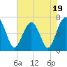 Beaufort SC tide chart for Wednesday, July 19, 2023
