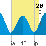 Beaufort SC tide chart for Thursday, July 20, 2023