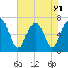 Beaufort SC tide chart for Friday, July 21, 2023
