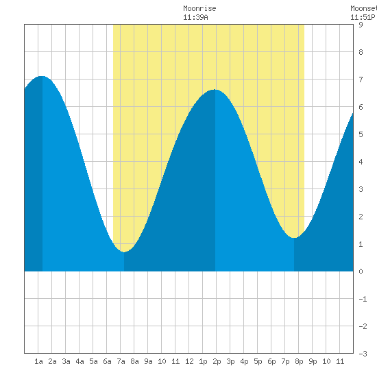 Beaufort SC tide chart for Sunday, July 23, 2023