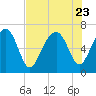Beaufort SC tide chart for Sunday, July 23, 2023
