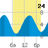 Beaufort SC tide chart for Monday, July 24, 2023