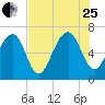 Beaufort SC tide chart for Tuesday, July 25, 2023