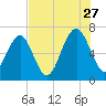 Beaufort SC tide chart for Thursday, July 27, 2023