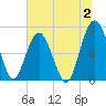 Beaufort SC tide chart for Sunday, July 2, 2023
