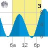 Beaufort SC tide chart for Monday, July 3, 2023