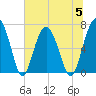 Beaufort SC tide chart for Wednesday, July 5, 2023