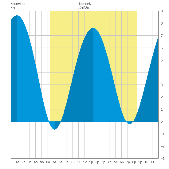 Beaufort SC tide chart for Friday, July 7, 2023