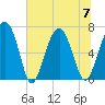 Beaufort SC tide chart for Friday, July 7, 2023