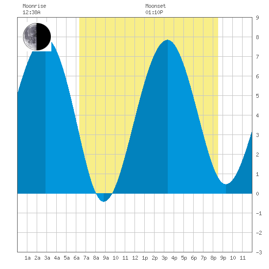 Beaufort SC tide chart for Sunday, July 9, 2023