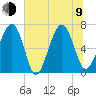 Beaufort SC tide chart for Sunday, July 9, 2023