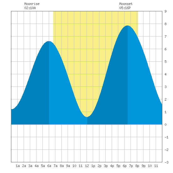 Beaufort SC tide chart for Friday, August 11, 2023