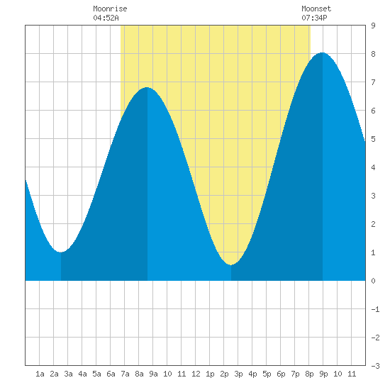 Beaufort SC tide chart for Monday, August 14, 2023