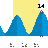 Beaufort SC tide chart for Monday, August 14, 2023
