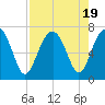 Beaufort SC tide chart for Saturday, August 19, 2023