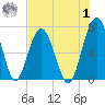 Beaufort SC tide chart for Tuesday, August 1, 2023