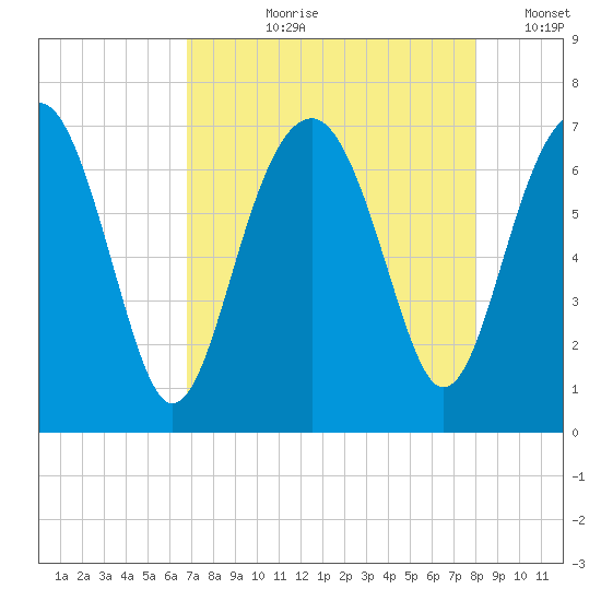 Beaufort SC tide chart for Sunday, August 20, 2023