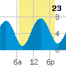 Beaufort SC tide chart for Wednesday, August 23, 2023