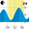 Beaufort SC tide chart for Thursday, August 24, 2023