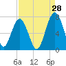 Beaufort SC tide chart for Monday, August 28, 2023
