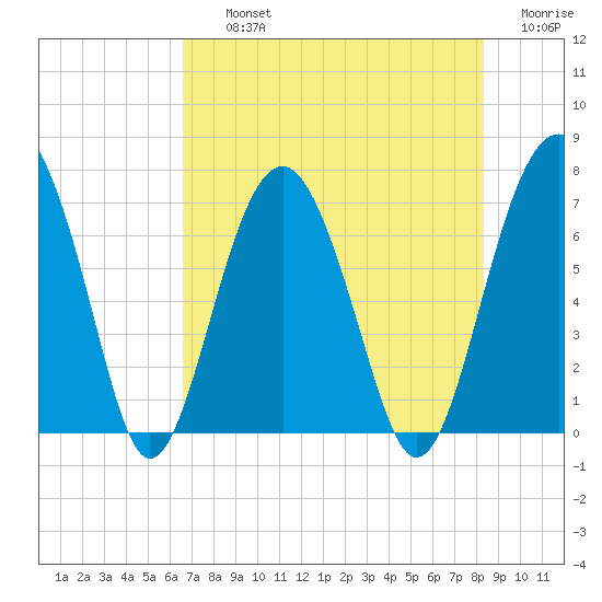 Beaufort SC tide chart for Thursday, August 3, 2023