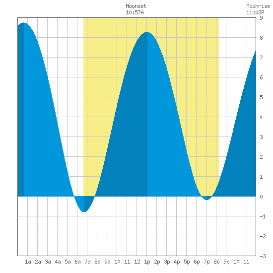 Beaufort SC tide chart for Saturday, August 5, 2023