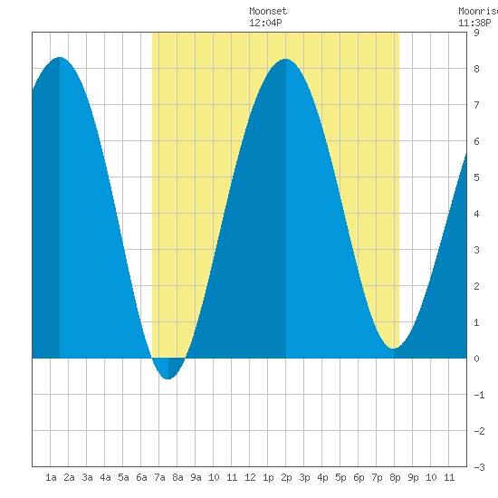 Beaufort SC tide chart for Sunday, August 6, 2023