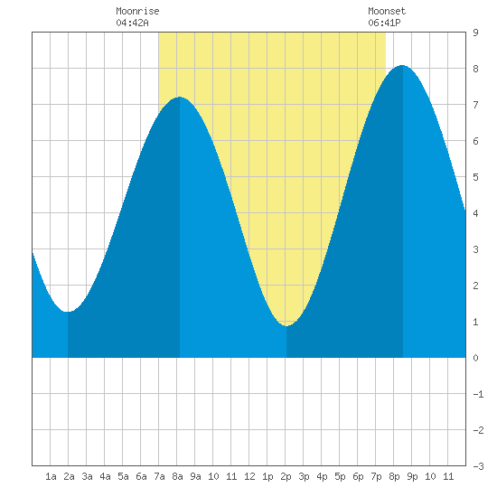 Beaufort SC tide chart for Tuesday, September 12, 2023