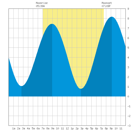 Beaufort SC tide chart for Wednesday, September 13, 2023