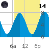 Beaufort SC tide chart for Thursday, September 14, 2023
