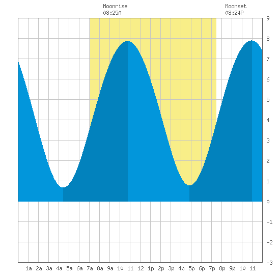 Beaufort SC tide chart for Saturday, September 16, 2023