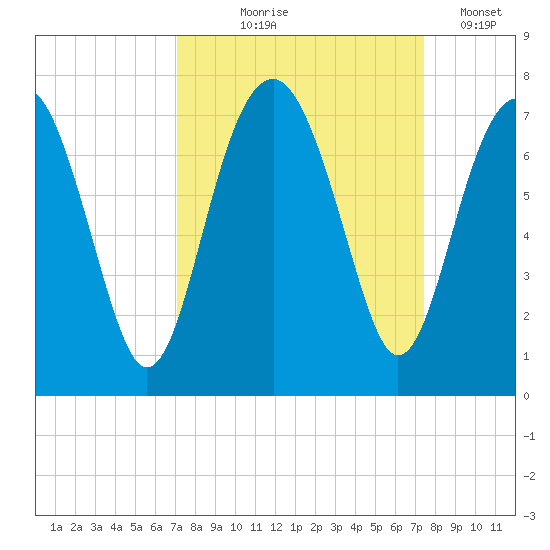 Beaufort SC tide chart for Monday, September 18, 2023