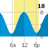 Beaufort SC tide chart for Monday, September 18, 2023
