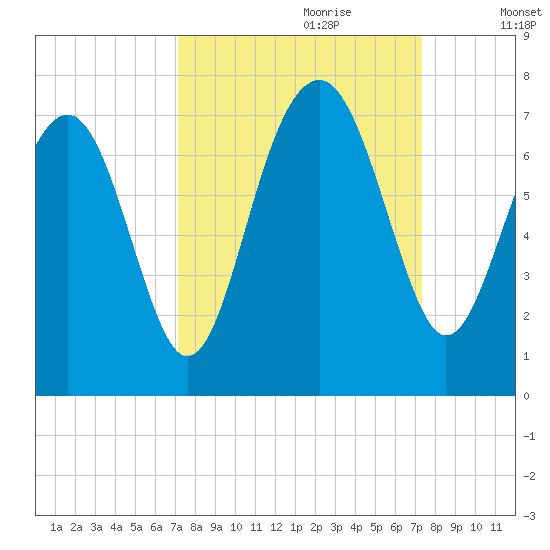 Beaufort SC tide chart for Thursday, September 21, 2023