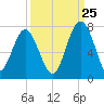 Beaufort SC tide chart for Monday, September 25, 2023
