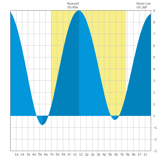 Beaufort SC tide chart for Saturday, September 2, 2023