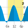 Beaufort SC tide chart for Saturday, September 2, 2023