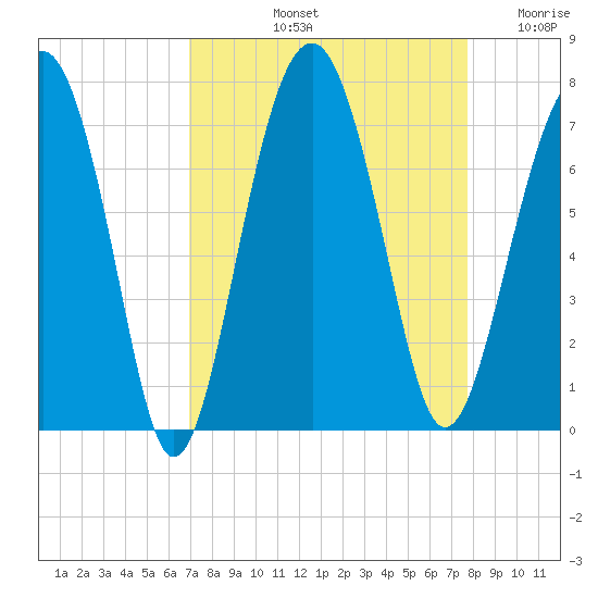 Beaufort SC tide chart for Sunday, September 3, 2023
