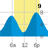 Beaufort SC tide chart for Saturday, September 9, 2023