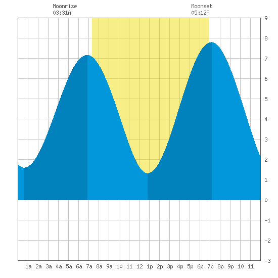 Beaufort SC tide chart for Tuesday, October 10, 2023