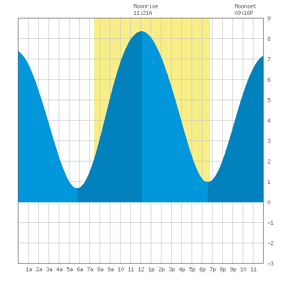 Beaufort SC tide chart for Wednesday, October 18, 2023