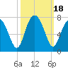 Beaufort SC tide chart for Wednesday, October 18, 2023