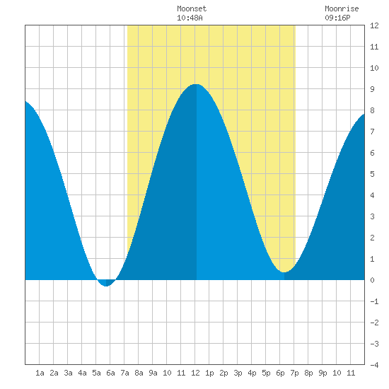 Beaufort SC tide chart for Monday, October 2, 2023