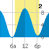 Beaufort SC tide chart for Monday, October 2, 2023