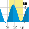 Beaufort SC tide chart for Monday, October 30, 2023
