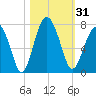 Beaufort SC tide chart for Tuesday, October 31, 2023